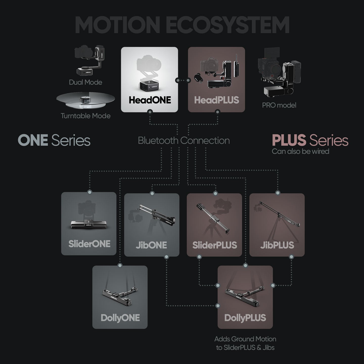 Edelkrone HeadONE v2 Single Schwenkkopf motorisiert App