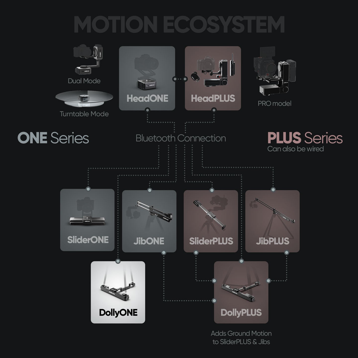 Edelkrone DollyONE v2 Bodendolly motorisiert mit App
